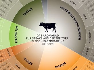 Weltweit erstes Aromarad für Fleisch