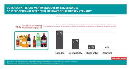 Marktcheck belegt zu hohen Anteil von Einwegverpackungen