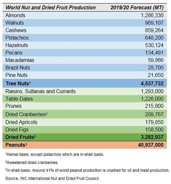 INC International Nut and Dried Fruit Council