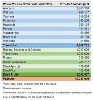 La producción de frutos secos y frutas deshidratadas sumará hasta 4,5 millones y 3,3 millones de toneladas métricas, respectivamente