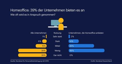 Homeoffice keine Allzwecklösung/39 Prozent der Unternehmen bieten es an
