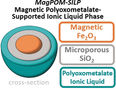 Nanopartículas magnéticas con líquidos iónicos para la purificación del agua