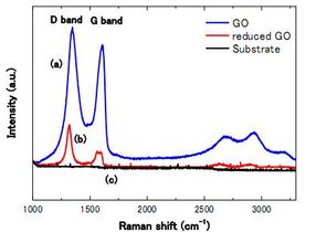 Raman spectra of  GO sheets
