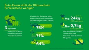Beim Essen zählt der Klimaschutz für Deutsche weniger