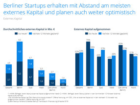 Startup Trendreport: Berliner führen bei Umsätzen und Kapitalaufnahme