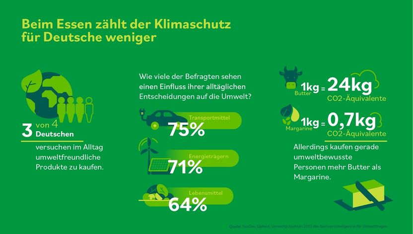 Beim Essen zählt der Klimaschutz für Deutsche weniger - Der Umweltschutz ist bei der Lebensmittelwahl weniger ausschlaggebend