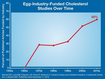 New review study shows that egg-industry-funded research downplays danger of cholesterol