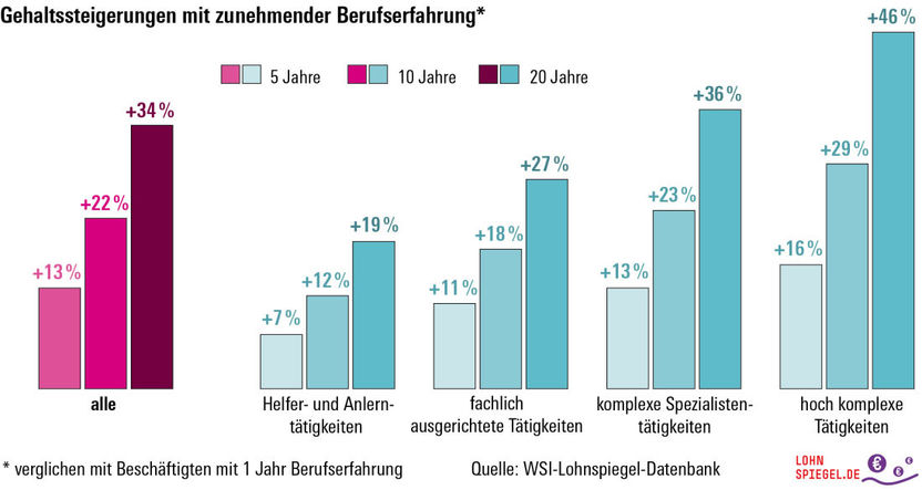 WSI-Lohnspiegel-Datenbank