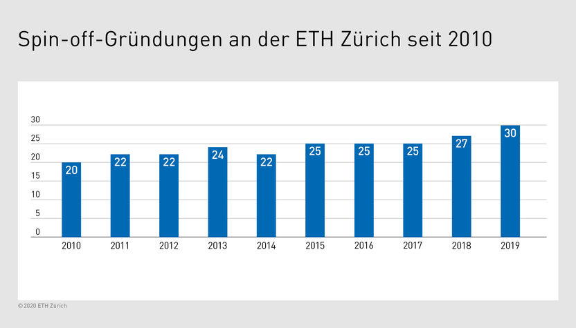 ETH Zürich