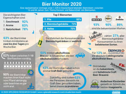 Bier Monitor 2020