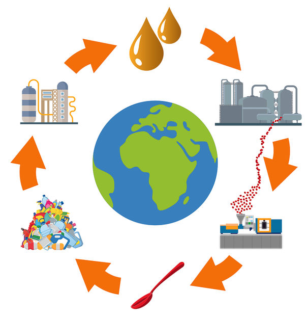 Wenn aus Kunststoff wieder Erdöl wird - igus investiert in Chemical Recycling Pionier