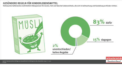 Gesündere Regeln für Kinderlebensmittel
