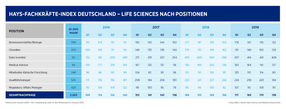 Zahl der Stellenangebote in den Life Sciences sinkt drastisch