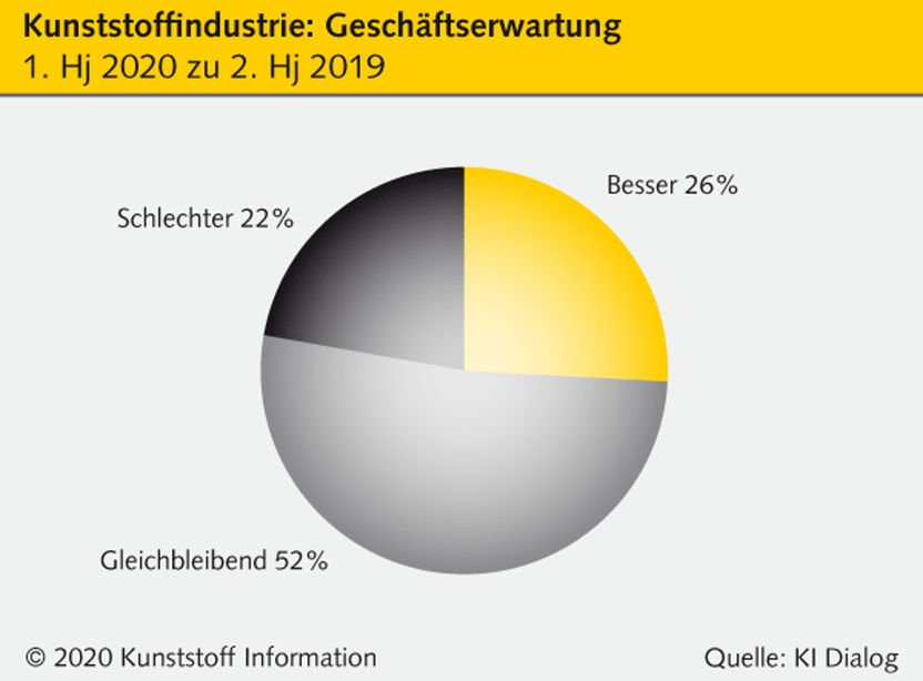 Kunststoffkonjunktur: Starke Delle im zweiten Halbjahr 2019 - „Kunststoff-Bashing“ hinterlässt Spuren