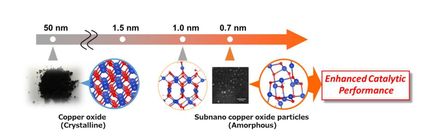 The power of going small: Copper oxide subnanoparticle catalysts prove most superior
