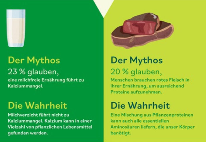 Top 20 Lebensmittel-Mythen aufgedeckt - Margarine ist gesünder als Butter und tiefgekühlte Lebensmittel sind genauso gut wie frische