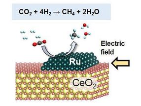 New method converts carbon dioxide to methane at low temperatures