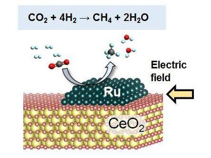 El nuevo método convierte el dióxido de carbono en metano a bajas temperaturas