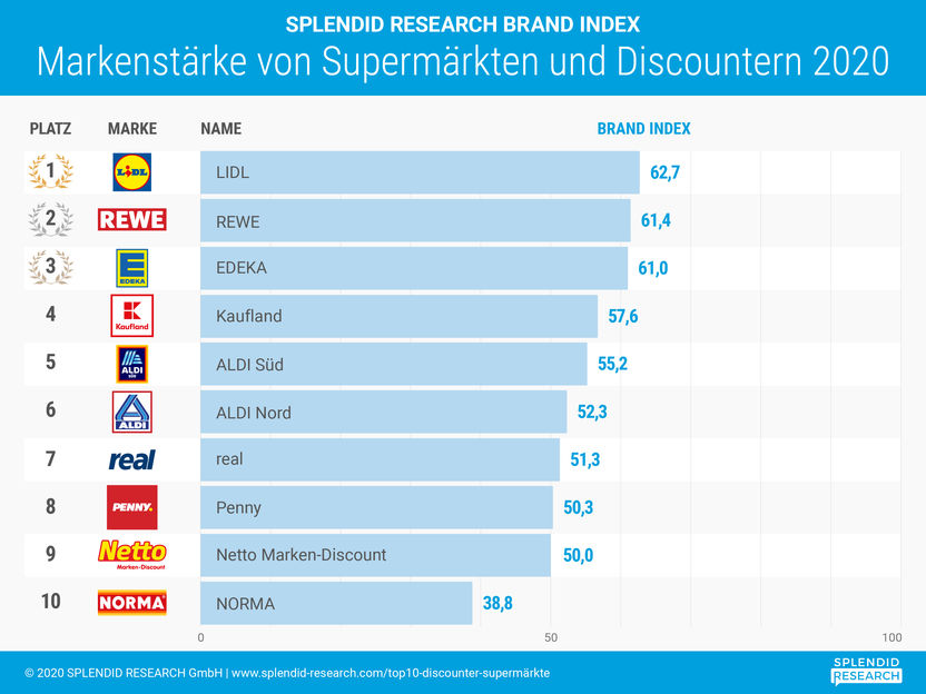 Top 10 Markenranking: LIDL siegt vor REWE und EDEKA