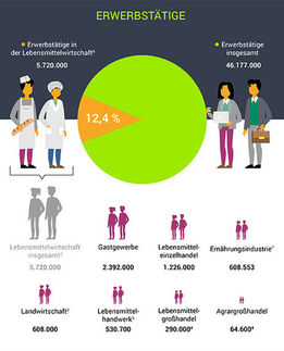 Erwerbstätige in der Lebensmittelwirtschaft