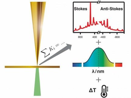 Neue Methode zur Optimierung der plasmonengestützten Spektroskopie