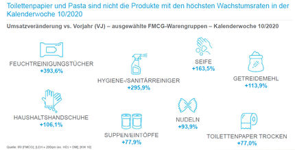 Toilettenpaier und Pasta sind nicht die Produkte mit den höchsten Wachstumdraten in der Kalenderwoche 10/2020