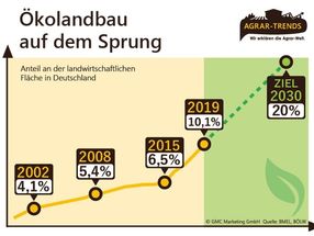 Nachfrage nach regionalen Erzeugnissen und Bio-Produkten im Aufwind / Entwicklung des deutschen Ökolandbaus.