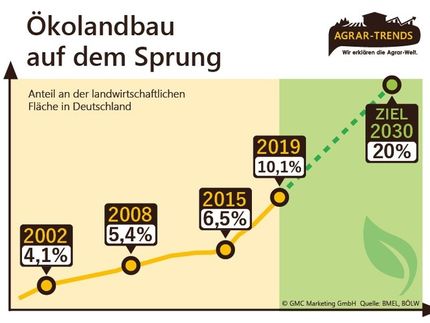 Nachfrage nach regionalen Erzeugnissen und Bio-Produkten im Aufwind / Entwicklung des deutschen Ökolandbaus.