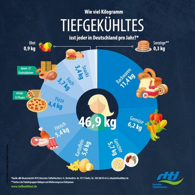 Deutsches Tiefkühlinstitut e.V./Grafik: Maxi Klette/dti