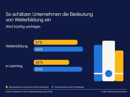 Randstad - Weiterbilden im Home Office (Infografik)