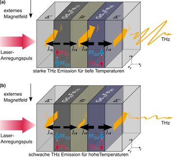 Neue Methode zur temperaturabhängigen Erzeugung von Terahertz-Strahlung