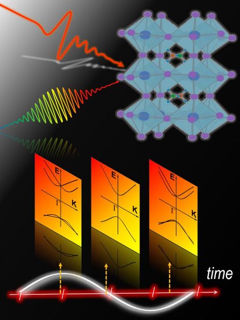 Neue Entdeckung beendet langjährige Debatte über photovoltaische Materialien - Beruhen Organometallhalogenidperowskite auf dem umstrittenen Mechanismus des Rashba-Effekts?