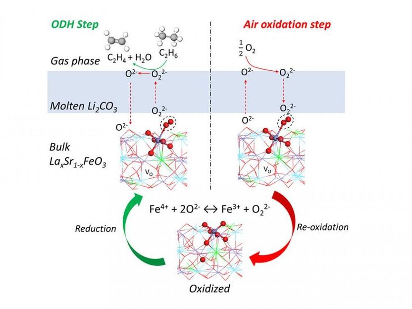 ethylene production