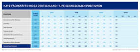 Zahl der Stellenangebote für Life Sciences-Spezialisten wächst