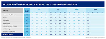 Zahl der Stellenangebote für Life Sciences-Spezialisten wächst