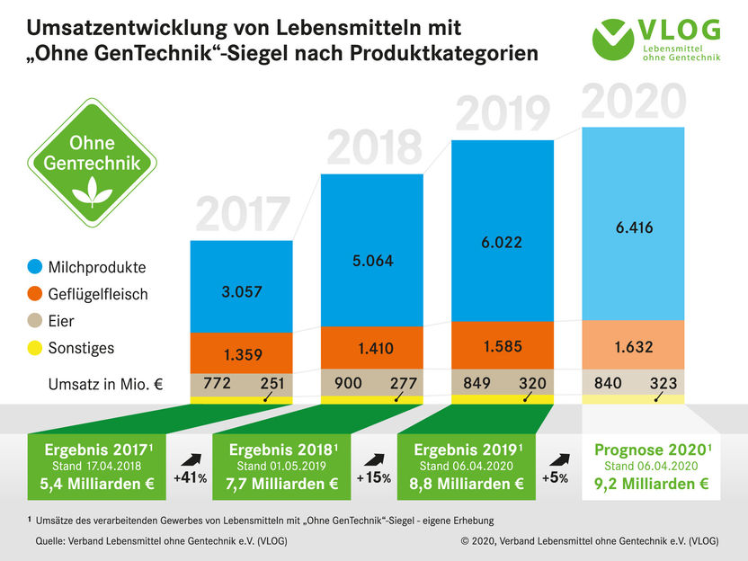 Verband Lebensmittel ohne Gentechnik (VLOG) e.V.