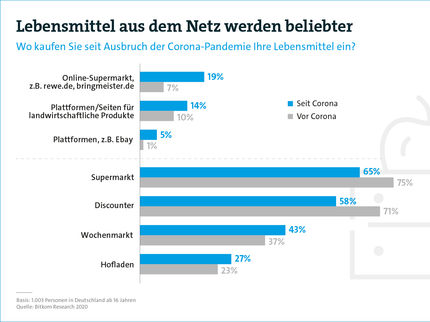 Lebensmittel aus dem Netz werden beliebter