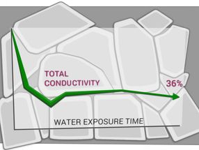 Von Wasser fernhalten: Vielversprechender Festelektrolyt ist 'hydrophob'