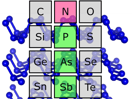 Stickstoff – eine Ausnahme im Periodensystem?