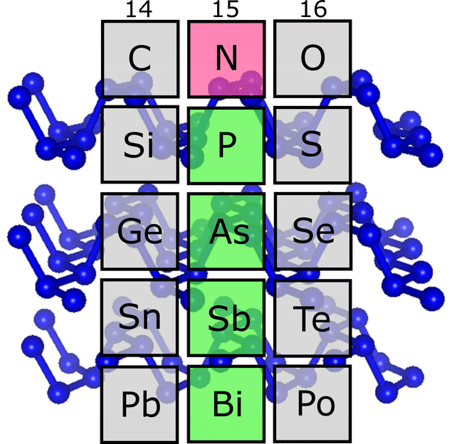 Sistema periódico: La tabla periódica - Física y Química