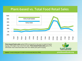 New Data Shows Plant-Based Food Outpacing Total Food Sales During COVID-19