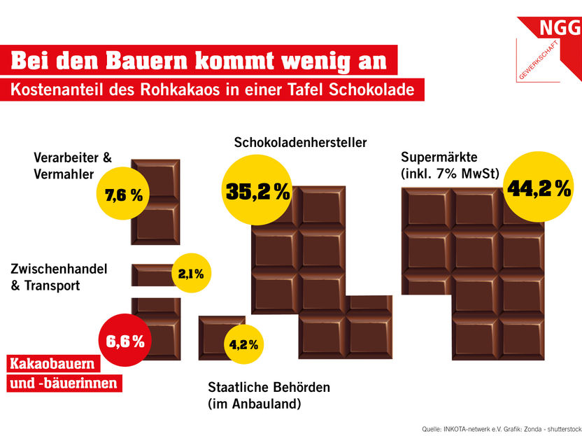 Mehr als zwei Millionen Kinderarbeiter im Kakaoanbau - Gewerkschaft NGG: „Unternehmen müssen Verantwortung übernehmen – von der Plantage bis zum Schokoriegel“