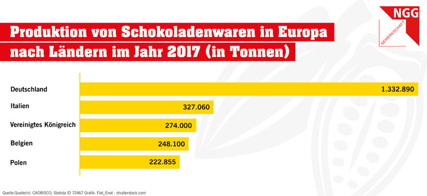 Gewerkschaft Nahrung-Genuss-Gaststätten (NGG)