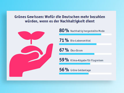 Nachhaltige Produkte dürfen mehr kosten / Auch für Bio-Lebensmittel und Öko-Strom würde die Mehrheit der Deutschen tiefer in die Tasche greifen