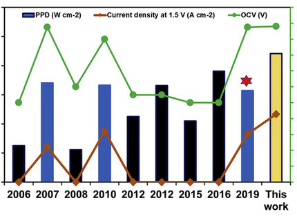 Los ingenieros desarrollan nuevas celdas de combustible con el doble de voltaje de operación que el hidrógeno