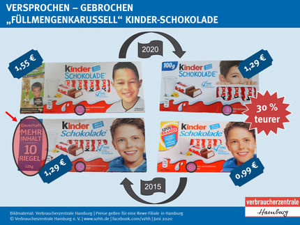 Mogelpackung des Monats: Weniger Riegel in Kinderschokolade
