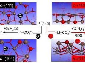 Effiziente Indiumoxid-Katalysatoren für die CO2-Hydrierung zu Methanol