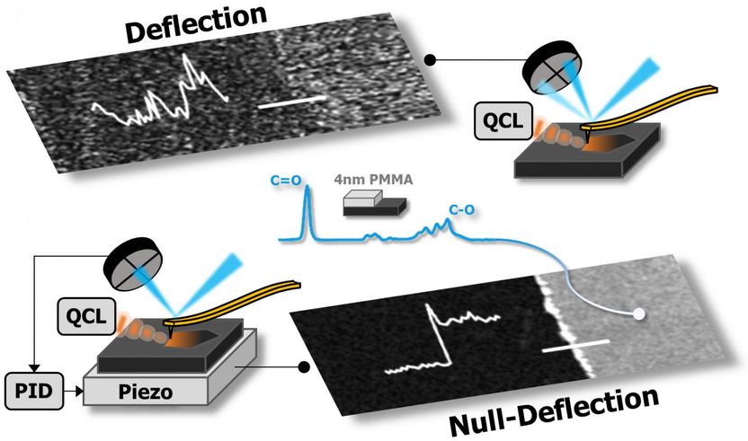 Developing new techniques to improve atomic force microscopy - The improvements will increase the versatility and the precision of the instrument