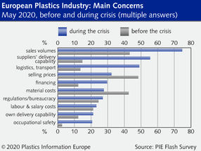 Auswirkungen von Covid-19 auf die europäische Kunststoffindustrie
