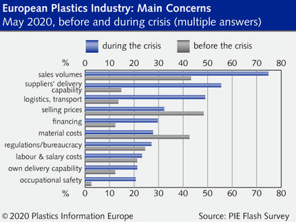 Los impactos del Covid-19 en la industria europea del plástico